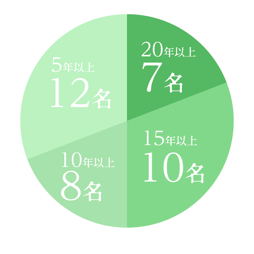 10年、20年と長期間働きやすい環境と仕事のやりがい